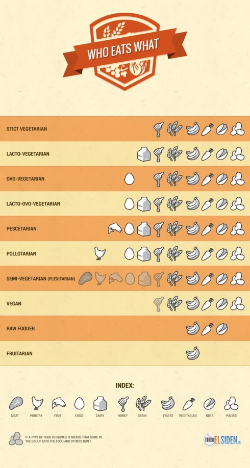 10 types of vegetarians